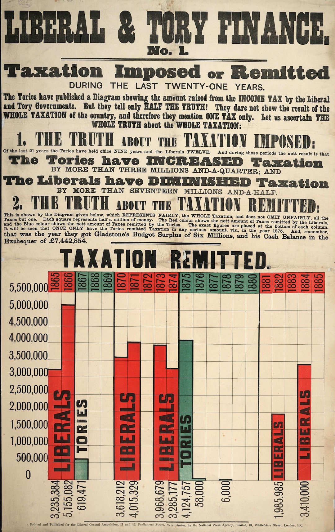 Liberal and Tory Finance. No. 1. Taxation Imposed or Remitted During the Last Twenty-one Years. Half page of text with bar chart comparing levels of taxation under Tory and Liberal governments, 1865-1885. Lithograph in black ink with red and blue bar chart, produced for the Liberal Central Association, 41 - 42 Parliament Street, Westminster, London.